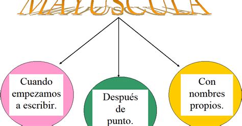 C E I P Sancho II 1º y 2º USO DE LAS MAYÚSCULAS