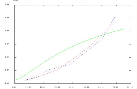 3 23 Comparison Between Measured Dashed Lines And Calculated Full