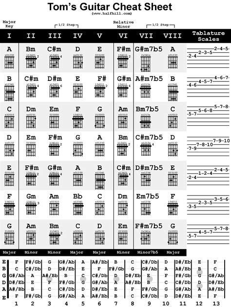 Guitar Triads Cheat Sheet Pdf