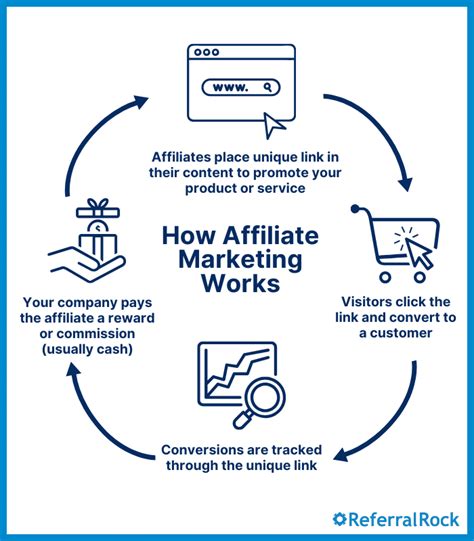 How To Start An Affiliate Program Easy 8 Step Guide