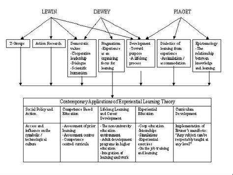 learning theories cognitive constructivism problem based discovery