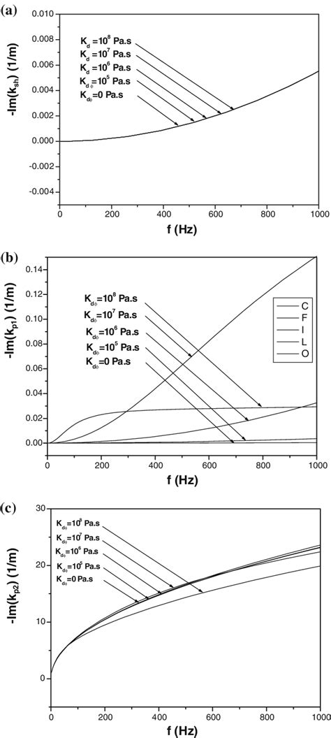 Attenuation Coefficients Of The Shear Wave The P1 And The P2 Waves In