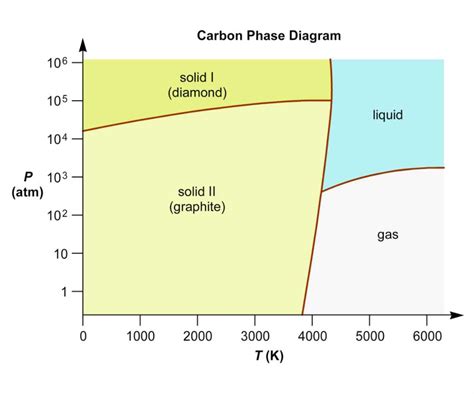 Understanding The Phase Diagram Of Carbon Dioxide