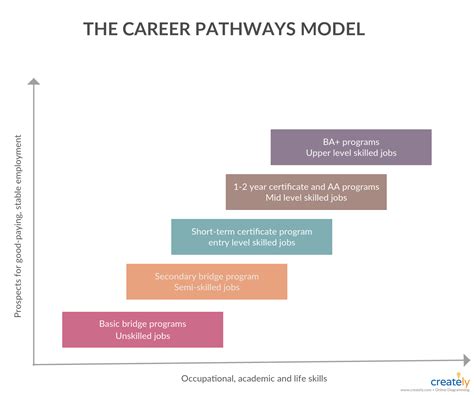 Career Development Plan Example Creately Career Development Plan Career Pathways Career