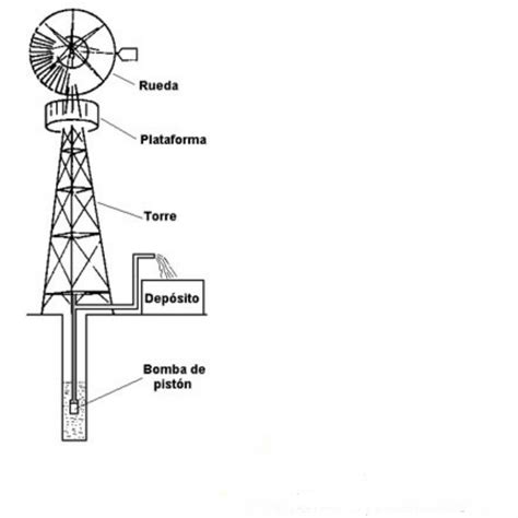 Molino de viento para extracción de aguas subterráneas 15 metros Molino