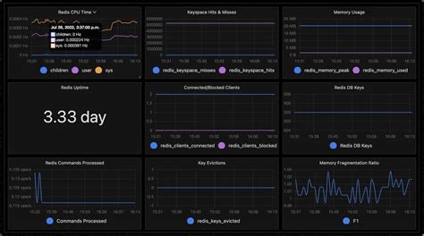 Redis Monitoring Guide To Redis Metrics Monitoring Signoz