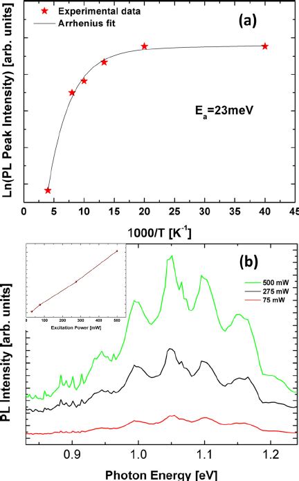 A Temperature Dependent Pl Spectra Of The 1 Ml Inn Qd Sample Inset