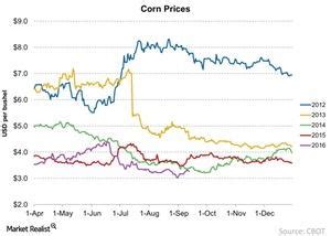 Why Corn Prices Are Still Declining in September