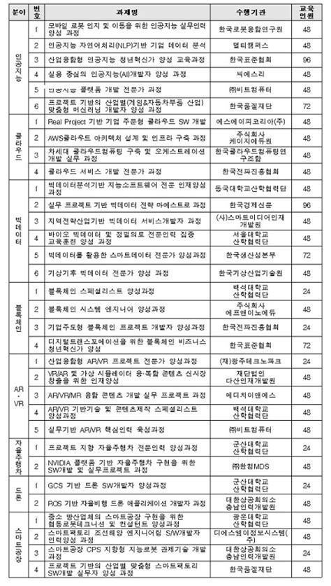 과기부 2019년 혁신성장 청년인재 집중양성 사업 참여 교육기관 26개 선정