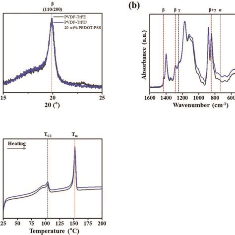 Working Mechanism Of TENG With The PVDF TrFE PEDOT PSS Composite Films