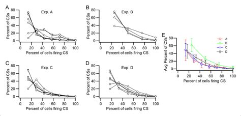 Relative Prevalence Of Synchronous Cs Activity A D Plots Of The