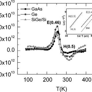 DLTS Spectra For As Grown GaAs P N Diodes On SiGe Si Ge And GaAs