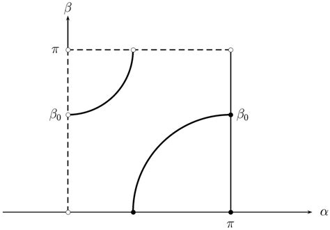 The Dirichlet boundary condition is left-definite. | Download ...