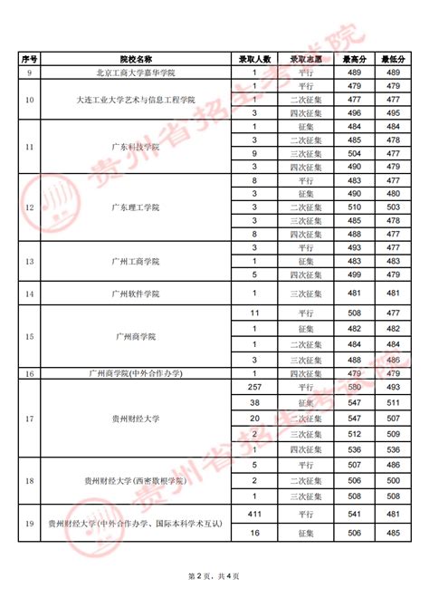 贵州2023年高考第二批本科院校录取分数线【 8月3日 】高三网