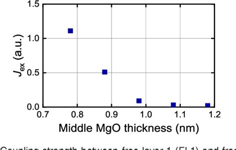 Figure From Novel Quad Interface Mtj Technology And Its First