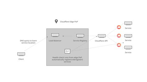 How To Use Cloudflare For Service Discovery