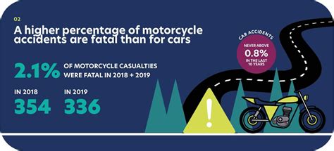 Motorcycle Accident Statistics Bikers Times More At Risk Than Car