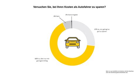 Umfrage Der Adac Autoversicherung Autofahrer Sp Ren Finanzielle