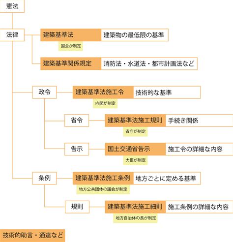 建築基準法の実態について暮らしのデザイン研究所