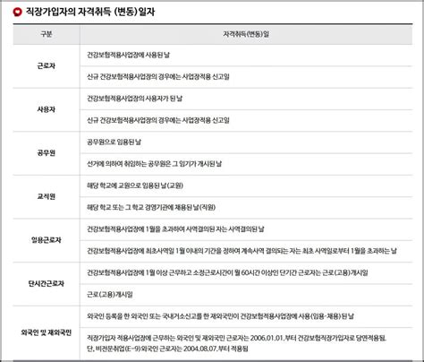 건강보험 피부양자 등록 서류 자격 조건 소득 재산 신고방법 네이버 블로그