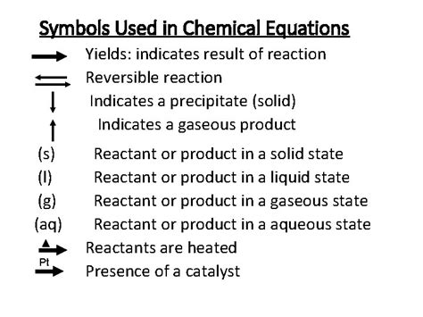 Unit 9 Chemical Reactions 1 Balancing Chemical Reactions