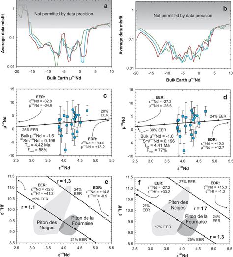 isotope evolution model  differentiation occurring  pressures