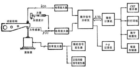 基础知识 振动参数的测试方法理论科普振动结构基础其他软件 仿真秀干货文章