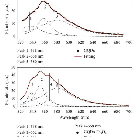 A Room Temperature Uv Visible Absorption Spectra Of Gqds Black And