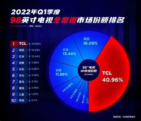 轟動國產科技圈！tcl發布會正式官宣「真高刷」新品，價格太亮眼 頭條匯