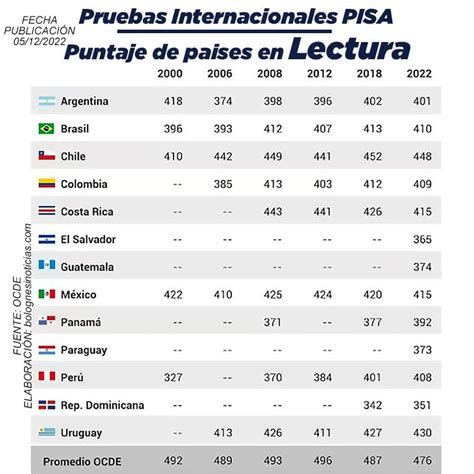 Prueba Pisa Perú Mantiene Bajos Resultados En Medio De Una Caída Global De Aprendizajes