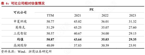 谁知道可比公司相对估值情况具体情况行行查行业研究数据库