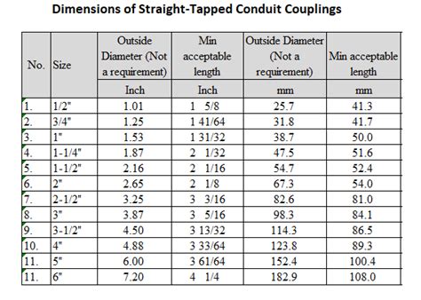 Galvanized Rigid Conduit Grc Couplings Spec Metal