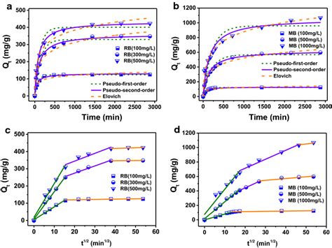 Adsorption Kinetics Of A Rb And B Mb Intraparticle Diffusion Models Of