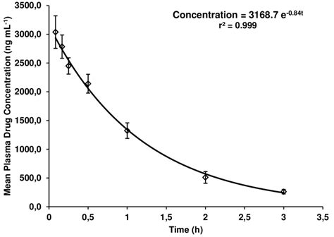 The Mean Plasma Concentration Versus Time Profile Of LPV In Rats After