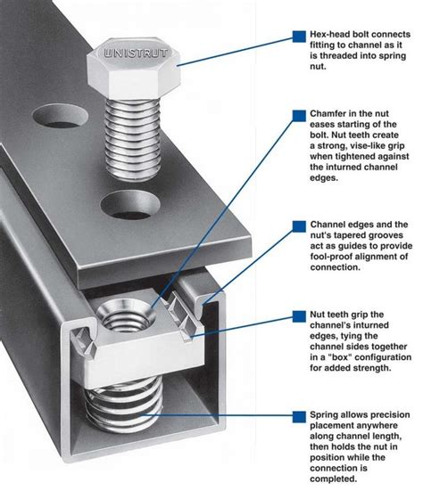 The Nuts Bolts Of The Unistrut Spring Nut Unistrut Metal Framing