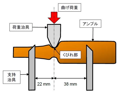 注射剤用アンプルの曲げ試験 医療機器・インプラント材料評価 Jfeテクノリサーチ