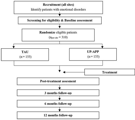 Implementation Efficacy And Cost Effectiveness Of The Unified Protocol