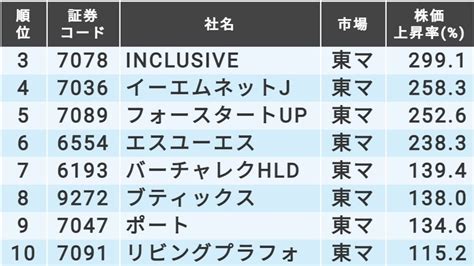 東証マザーズ上場銘柄の｢2021年株価上昇率｣ランキング｜会社四季報オンライン