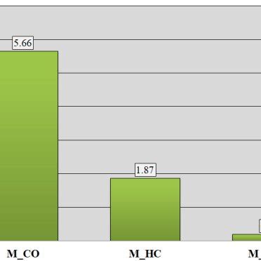 Summary of M toxicity indicators for CO, HC, and NOx when tested in the ...