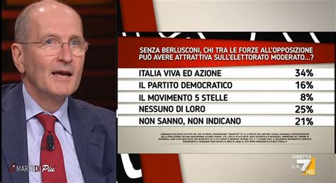 Sondaggio Ipsos Italia Viva Ed Azione Pi Attrattive Senza Berlusconi