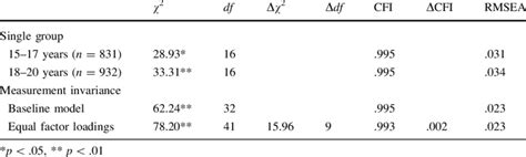 Tests Of Measurement Invariance Across Age Groups Download Table