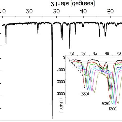 The X Ray Diffraction Patterns Of The Bi1−ylay 4 V0 95zr0 05 2o11−z