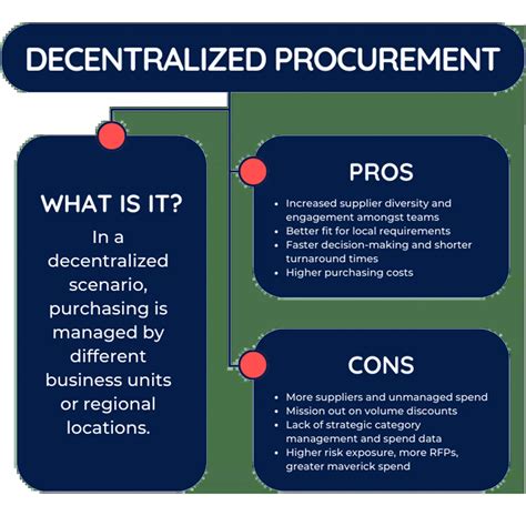 Centralized Vs Decentralized Procurement Una