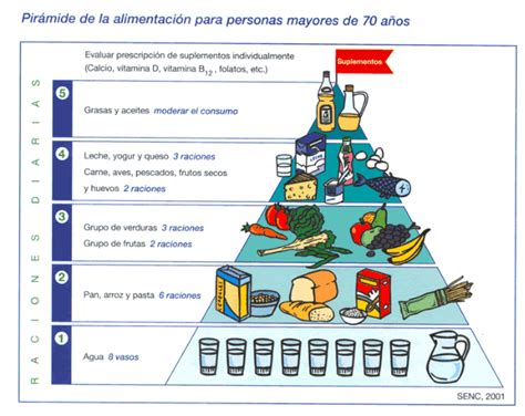 La Pir Mide Alimentaria Y La Nueva Pir Mide Saludable La Gu A