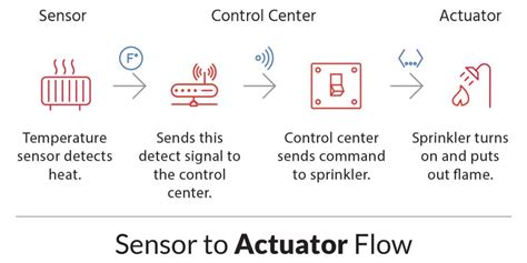 IoT Systems: Sensors and Actuators