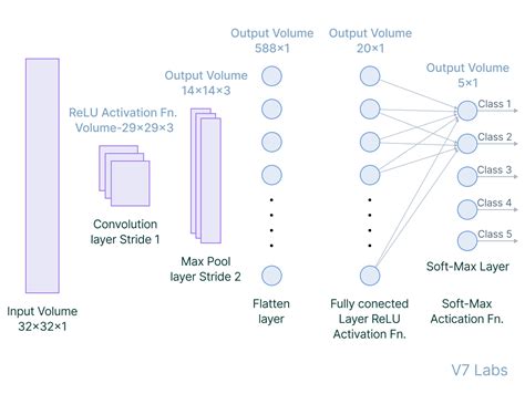 Convolutional Neural Networks Architectures Types Examples EU