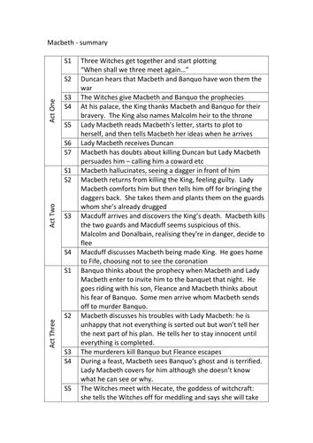 Printable Macbeth By Shakespeare Summary Handout Macbeth Lessons Secondary School Teaching