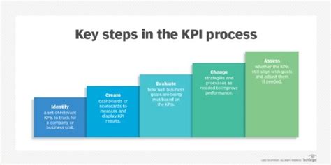 What Is Key Performance Indicators Kpis Definition From