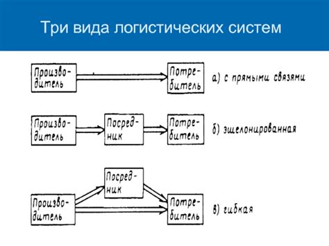 Логистические цепи, системы и их структура