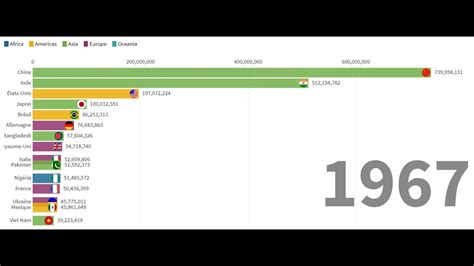 Top 15 Des Pays Les Plus Peuples Au Monde 1960 2018 YouTube